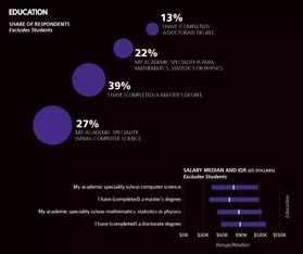 2017年軟件開發(fā)薪酬調查 軟件開發(fā)引領高薪
